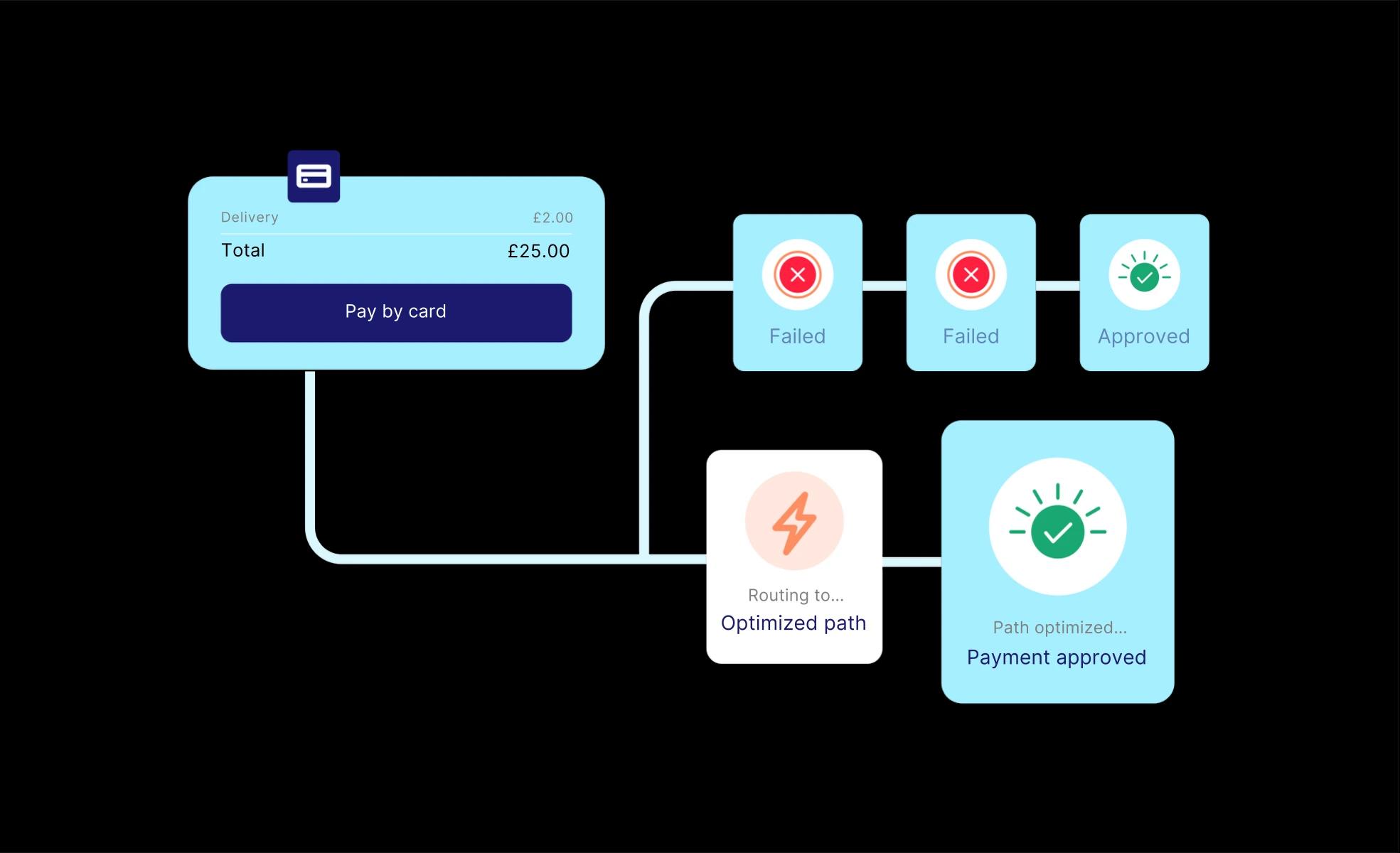 Dynamic routing, uses the most cost-efficient routes for each client